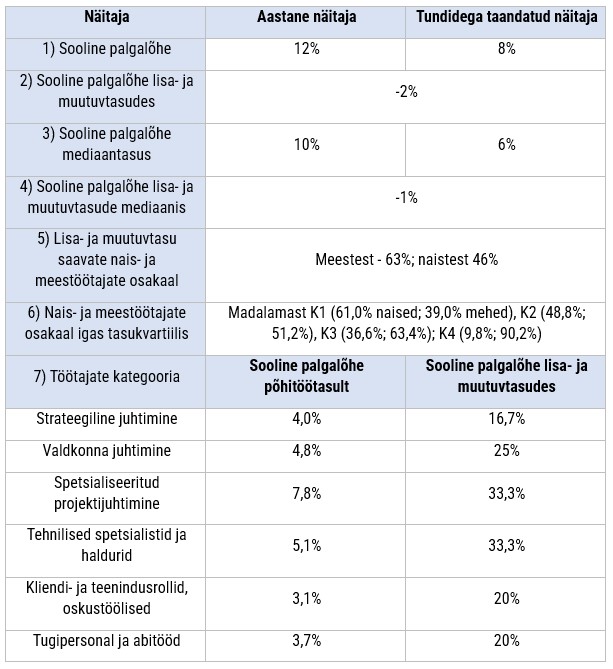 Palgalõhe aruande näidis