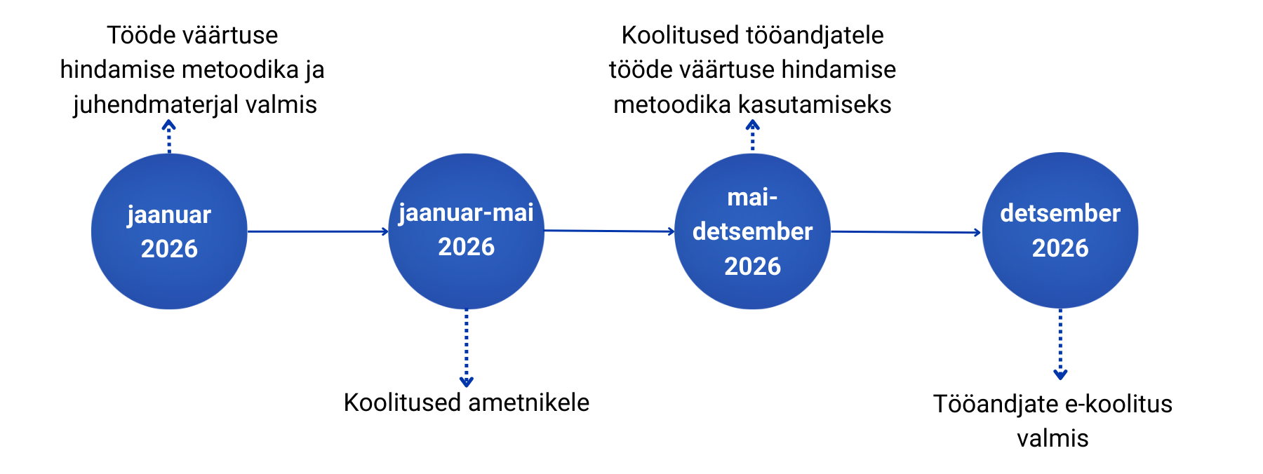 Projekti PALK ajakava