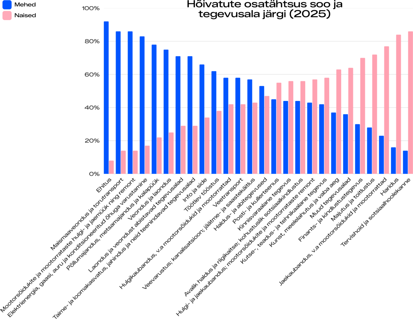 Hõivatute osatähtsus soo ja tegevusala järgi (2025) diagramm
